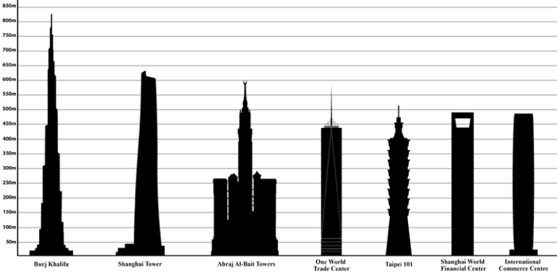 Take this quiz ans see how well you know about the tallest buildings across the world?