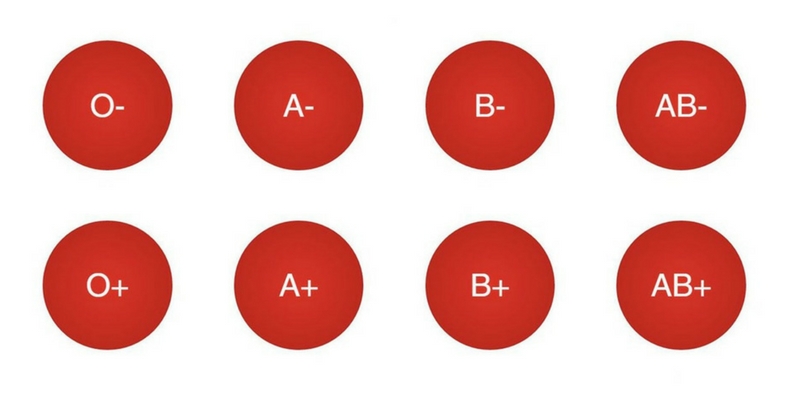 Can we figure out your blood type based on these questions